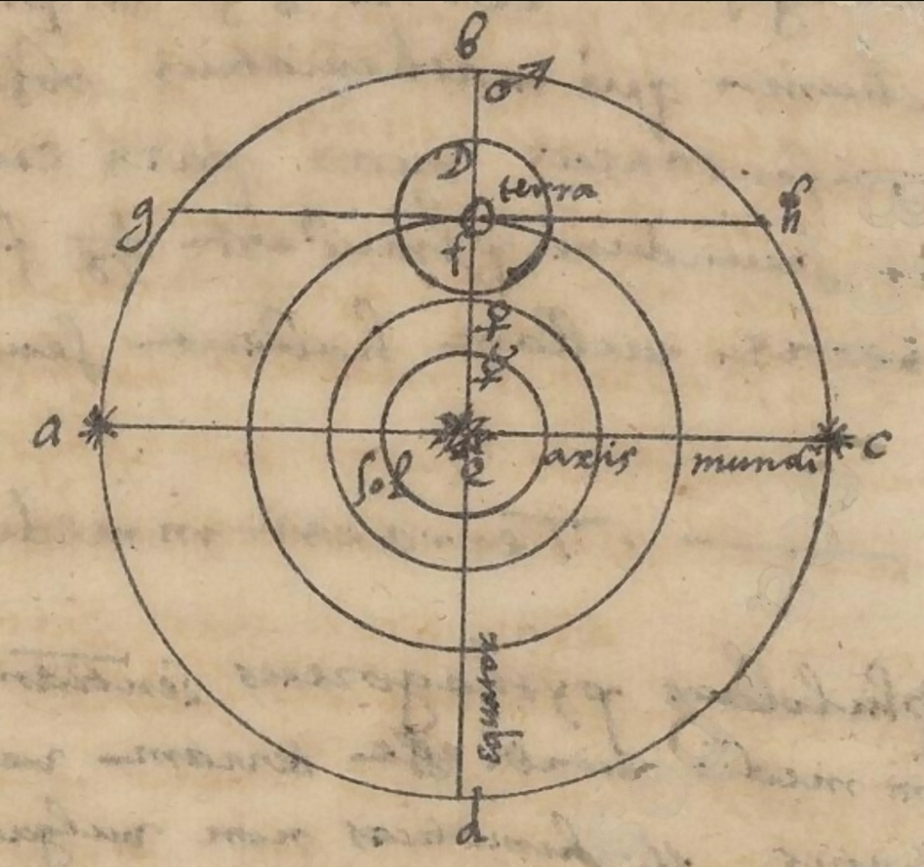 El sistema de Copèrnic segons Munyós, Astrologicarum et geographicarum institutionum libri sex, 1570. Còpia de Francisco Juan Rubio, Bayerische Staatsbibliothek.